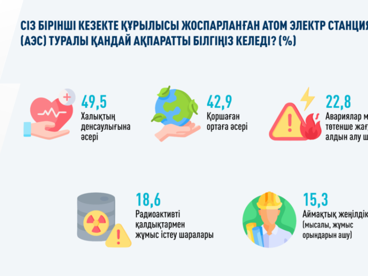 Қазақстанда АЭС қолдаушыларының саны артып келеді – сауалнама