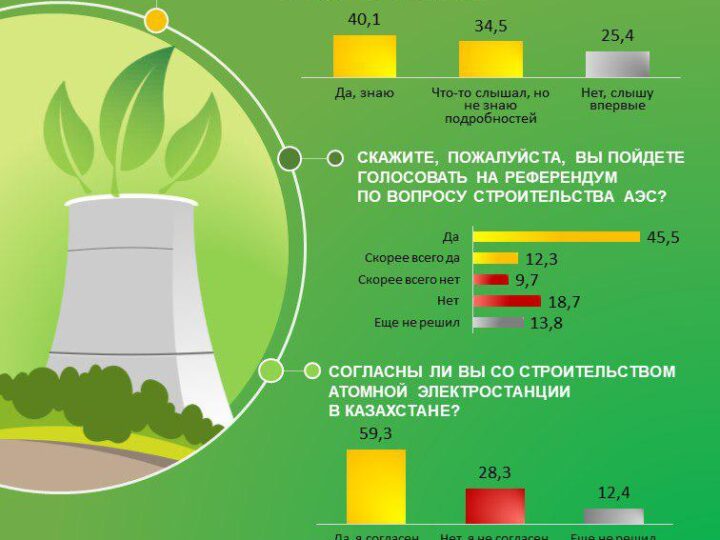 57,8% респондентов готовы принять участие в референдуме