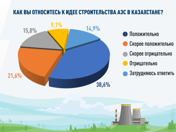 В Казахстане растет число сторонников АЭС – соцопрос