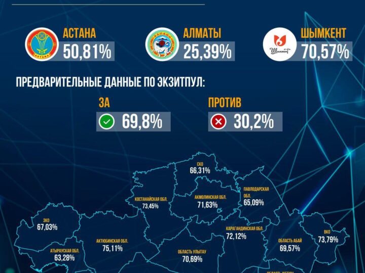 Осымен көптен күткен жалпыұлттық референдумда өз сонына жетті.