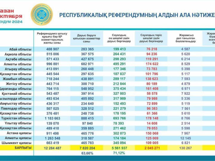 Жалпыұлттық референдумда өз мәресіне жетіп, ҚР Орталық референдум комиссиясы дауыс берудің алдын ала нәтижелерін жариялады.