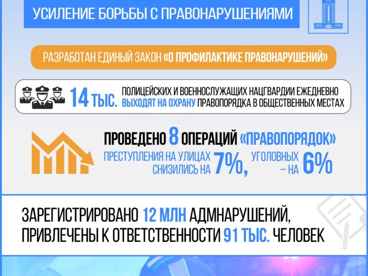 Итоги года: усиление борьбы с правонарушениями, защита прав женщин и детей, принятие комплексных мер по предупреждению и ликвидации ЧС