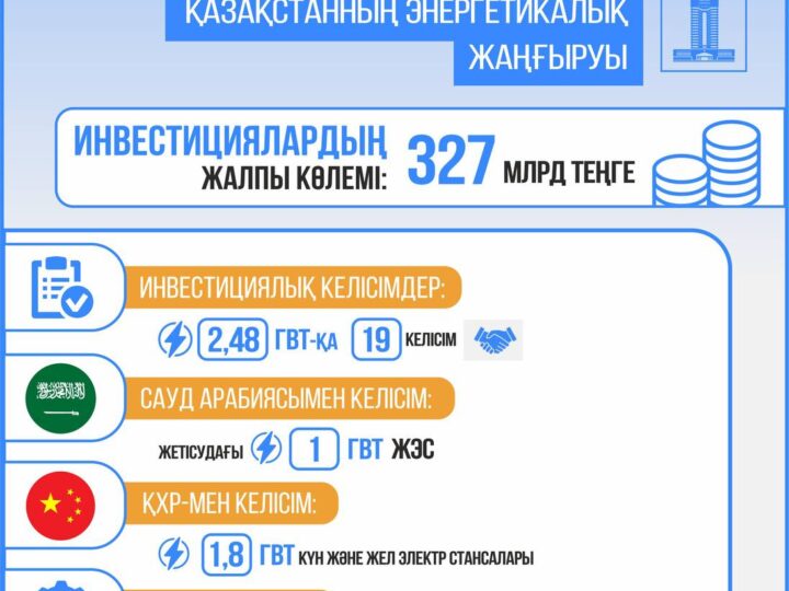 Энергетикалық инфрақұрылым: тұрақтылық және «жасыл» технологияларға көшу