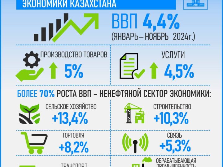 Итоги года: Рост экономики Казахстана через развитие несырьевого сектора, привлечение инвестиций и усиление мер поддержки бизнеса