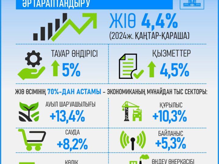 Жыл қорытындысы: Ел экономикасының шикізаттық емес секторды дамыту, инвестиция тарту және бизнесті қолдау шараларын күшейту арқылы өсуі