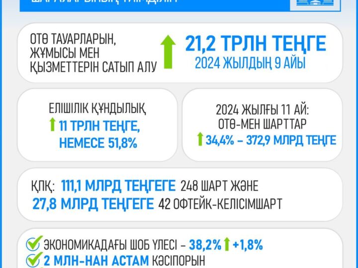 Елішілік құндылық – басым бағытта: отандық тауар өндірушілерімен жасалған шарттар сомасы 34,4%-ға өсті