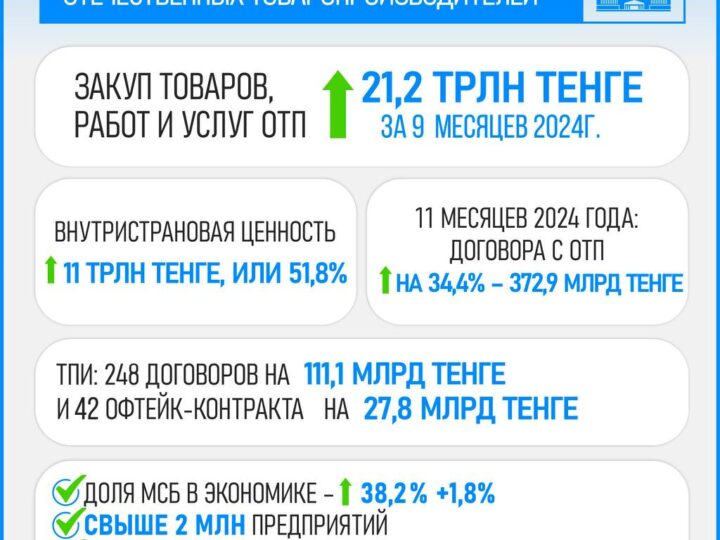 Внутристрановая ценность в приоритете: на 34,4% выросла сумма договоров, заключенных с отечественными  товаропроизводителями