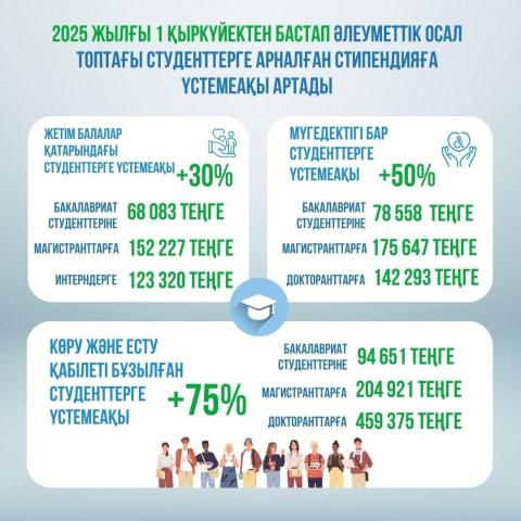 ҚАЗАҚСТАНДАҒЫ СТУДЕНТ ЖАСТАРҒА МЕМЛЕКЕТТІК ҚОЛДАУДЫ АРТТЫРУ