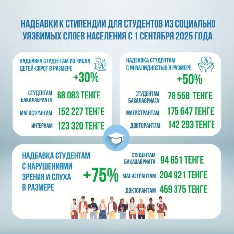 УВЕЛИЧЕНИЕ ГОСУДАРСТВЕННОЙ ПОДДЕРЖКИ СТУДЕНЧЕСКОЙ МОЛОДЁЖИ КАЗАХСТАНА