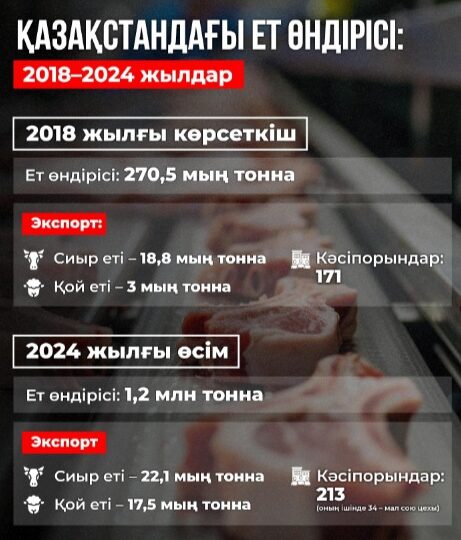 6 жылда Қазақстандағы ет өндірісі қалай өзгерді
