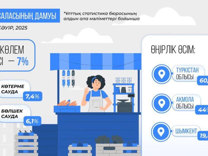 2025 жылғы қаңтар-сәуірдегі әлеуметтік–экономикалық даму мәселелері