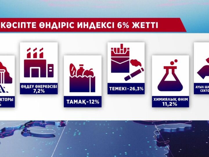 Қазақстанның жалпы ішкі өнім көрсеткіші артты