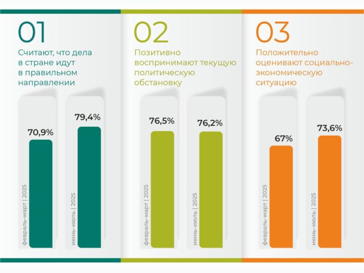 Респонденттердің 79,4%-ы ел дұрыс бағытта дамып келеді деп санайды