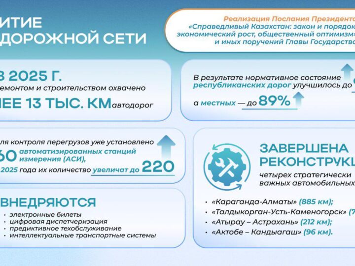 Реализация Послания Президента-2024: состояние республиканских дорог улучшилось до 93 %