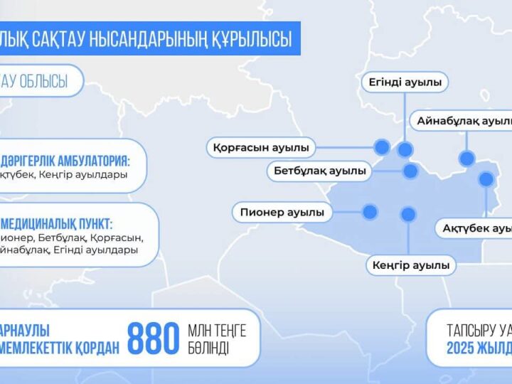 Ұлытау облысында 7 денсаулық сақтау нысаны бой көтереді