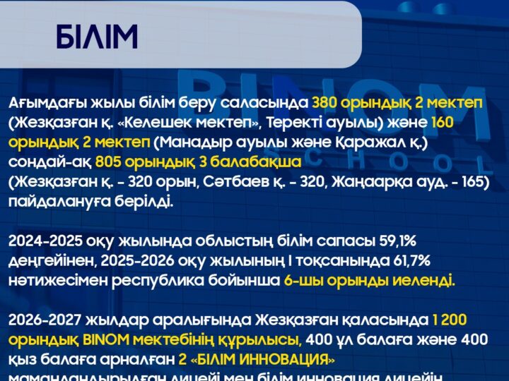 Биыл Ұлытау облысында екі мектеп, үш балабақша пайдалануға берілді
