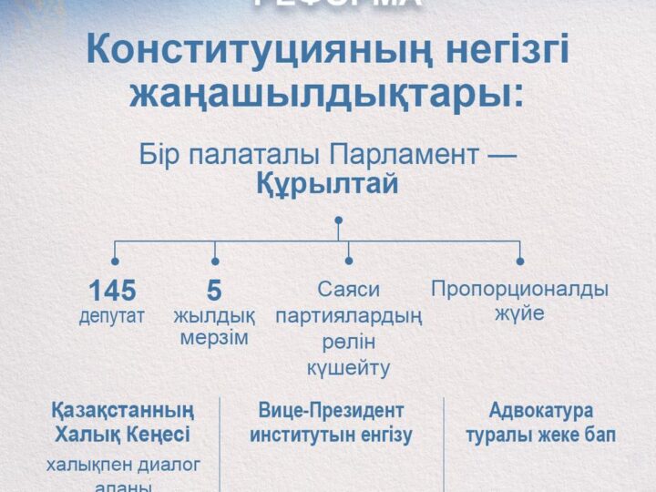 Конституцияның негізгі жаңашылдықтары
