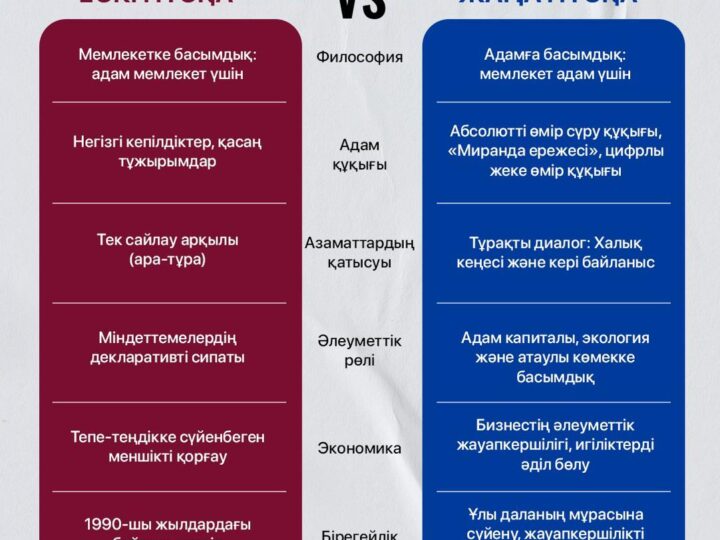 Конституция: ескі нұсқа мен жаңа нұсқа – көзқарас эволюциясы