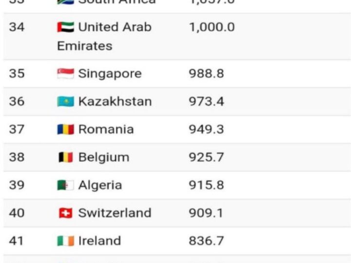 Казахстан вошёл в топ-40 крупнейших экономик мира   