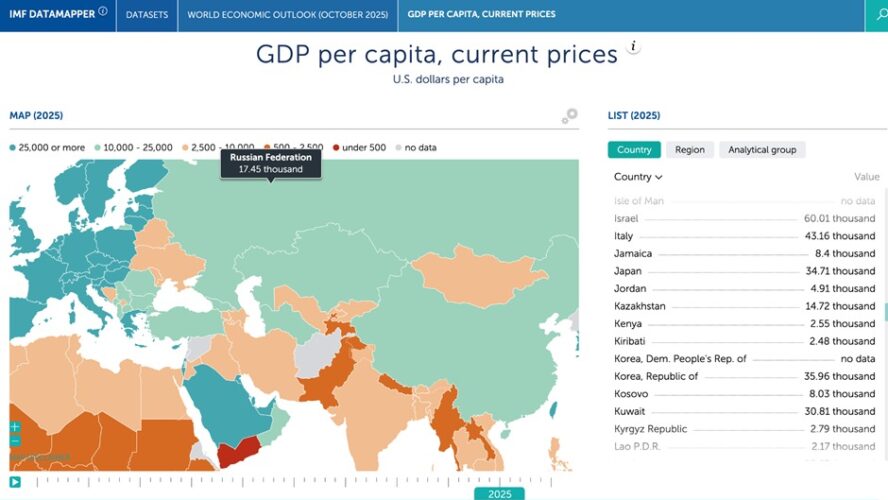 Казахстан стал лидером в Центральной Азии по ВВП на душу населения, обогнав Россию и Китай