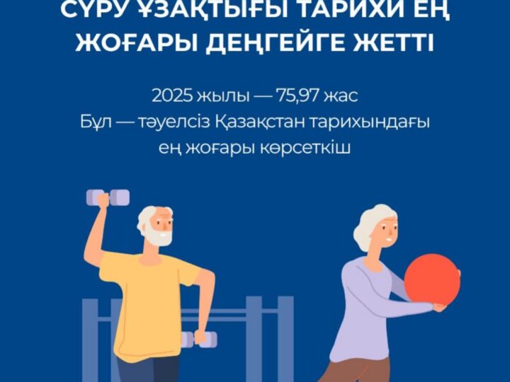 ҚАЗАҚСТАНДА КҮТІЛЕТІН ӨМІР СҮРУ ҰЗАҚТЫҒЫ ТАРИХИ ЕҢ ЖОҒАРЫ ДЕҢГЕЙГЕ ЖЕТТІ