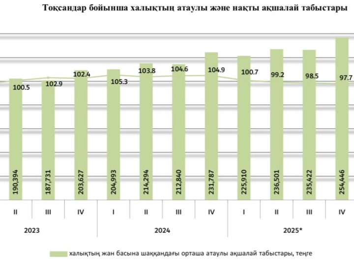 Қазақстан Республикасы халқының орта есеппен жан басына шаққандағы атаулы ақшалай табысы