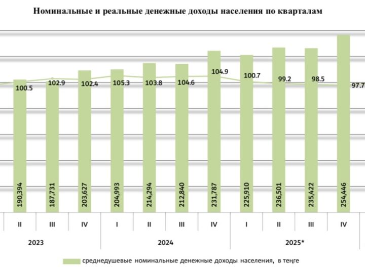Среднедушевые номинальные денежные доходы населения Республики Казахстан (I квартал 2026г.)