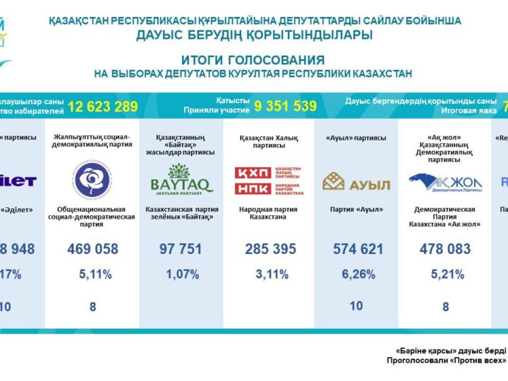 Қазақстан Республикасы Құрылтайына депутаттарды сайлау бойынша дауыс берудің қорытындылары