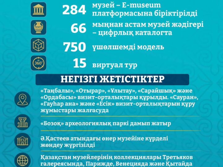 📌312 жаңа мәдениет нысаны: Қазақстанның мәдениет саласындағы жеті жылдағы өзгерістер